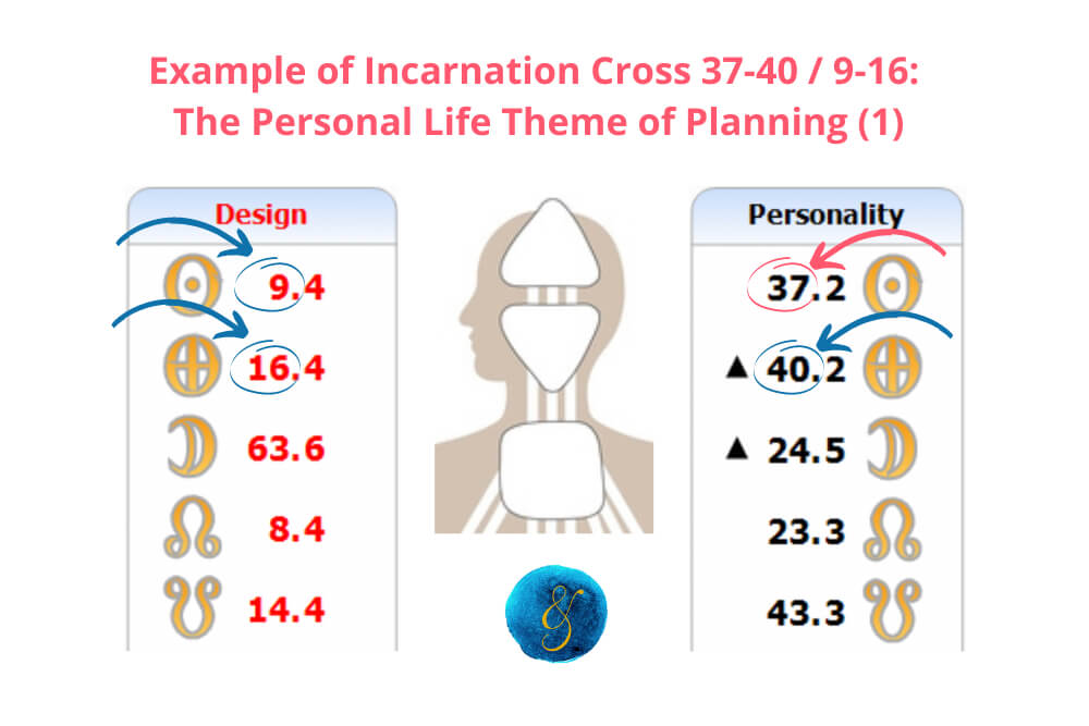 Human Design incarnation cross: personal life theme of planning example.